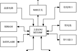 便携式无线路由器的WIFI模块和便携式无线路由器