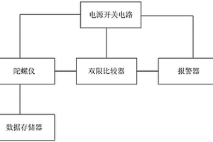 基于陀螺仪的医疗设备