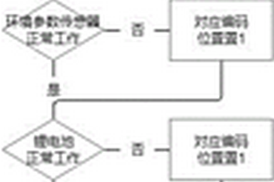 具有故障自检功能的智慧路灯