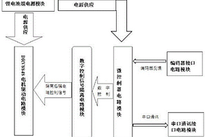 隔离式低功率刷式直流伺服电机驱动器