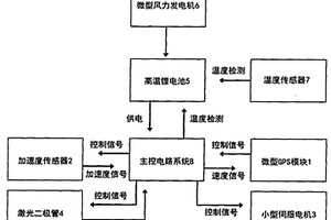 利用风能发电且自动调整发射激光角度的车载安全装置