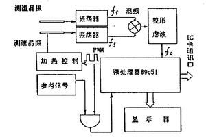 谐振式热式流量/流速传感器及其测量方法