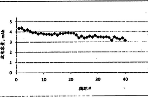 具有离子液体电解质的电化学电池