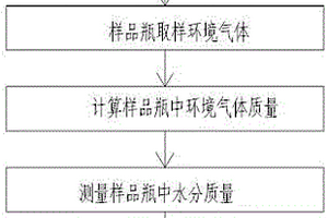 环境绝对水分测试方法