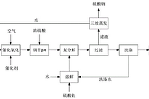 氟虫腈生产废盐的资源化综合利用方法