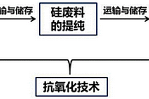 太阳能硅片切割废料产生及提纯阶段的抗氧化方法