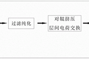 复合助留剂及其制备方法和用途