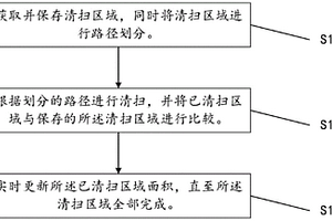 扫地机自动清扫控制方法