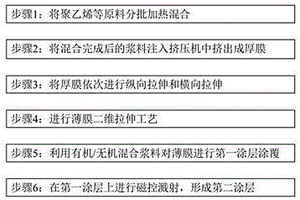 具有复合涂层的柔性膜及其制备方法