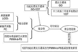 功能化氧化石墨烯改性复合凝胶电解质及其制备方法