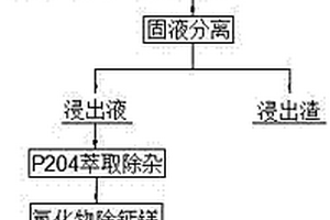 利用硫化镍钴矿制备用于合成三元前驱体的镍钴溶液的方法