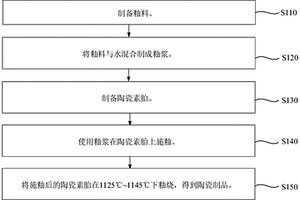 釉料、陶瓷制品及相应的制备方法和应用