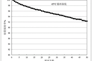 改性三元正极材料及其制备方法和应用