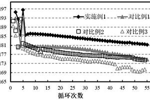 三元正极材料及其制备方法和应用