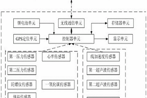 基于物联网、云计算和大数据分析的智能可穿戴设备健康安全系统