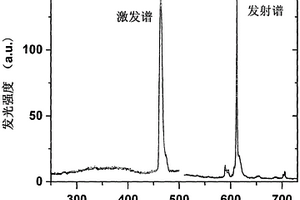 适合于蓝光激发的红光荧光粉及其制备方法