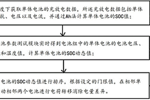 电池组均衡控制方法及系统