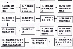 量子高频波光电子一体化发射设备系统治理污染水体