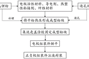 电池的制备方法