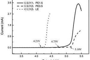 原位合成的耐高压凝胶聚合物电解质