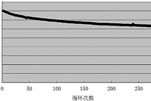 石墨烯包覆人造石墨负极材料的制备方法