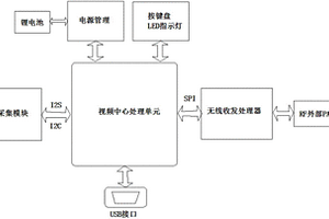 电梯监控视频传输系统