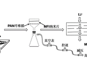 MFI-PAN隔膜及其制备方法和应用