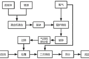 改性单晶超高镍四元NCMA正极材料的制备方法