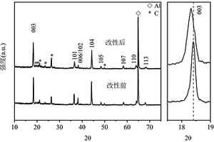 正极材料改性方法