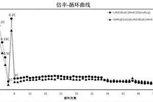 双层包覆的高镍三元正极材料的制备方法