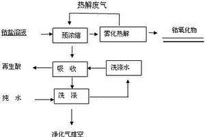 钴氧化物粉体材料的制备方法