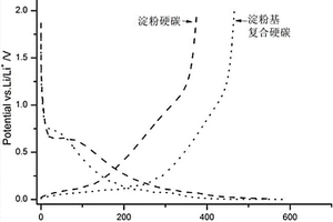 淀粉基复合硬碳负极材料的制备方法及用途