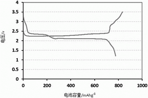 二氧化锰硫碳正极及制备方法