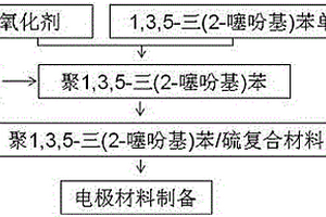 聚1,3,5-三(2-噻吩基)苯/硫复合材料及应用