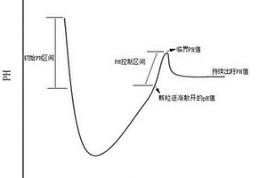 高球形度无孪生颗粒的前驱体的间断法生长制备方法