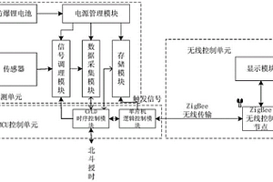 基于ZigBee的北斗授时无线传感器采集系统