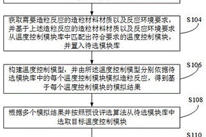 连续式造粒反应釜模块式温度控制方法及系统