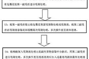 磁性异物的检测方法