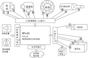 用于蒸压加气混凝土设备状态监测预警的有限元分析系统