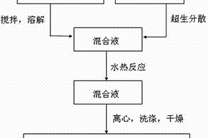 铁酸铜-石墨烯纳米复合物及其制备方法