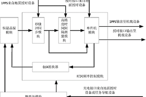 应用于任务导航的高精度授时卡