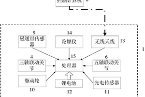 在役杆件磁通量测试系统及控制方法