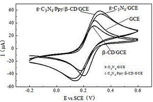 类石墨相氮化碳/聚吡咯/β-环糊精复合材料的制备及应用