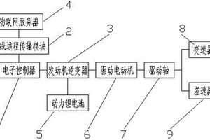 基于物联网的纯电力汽车