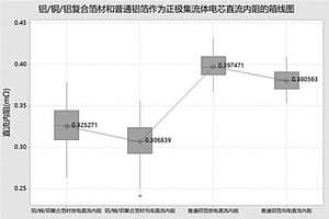 复合箔材的制备方法