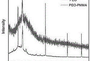PEO-PMMA固态电解质膜