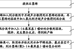 石墨烯/聚3-（4-氟苯基）噻吩复合材料及其制备方法、超级电容器