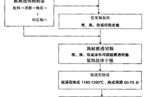 窑变装饰釉砖及生产工艺