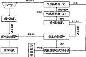 燃气-蒸汽联合循环的进气除湿冷却系统及方法