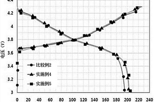 正极活性物质的制备方法及其根据此方法制备的正极活性物质